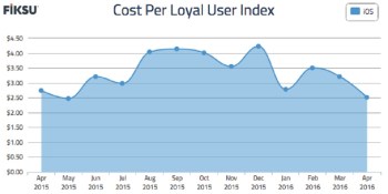 Cost of acquiring app users drops in April as the spring lull hits mobile