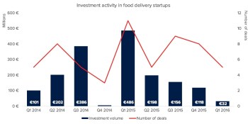 Europe’s food delivery wars may not be over, but funding for new players has certainly dried up