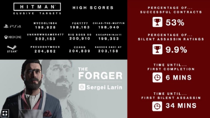 Hitman's first "elusive target" Sergei the Forger was killed by 53% of players.