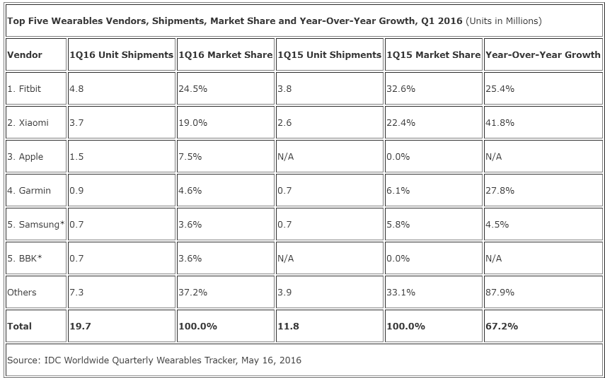 idc_wearables_q1_2016