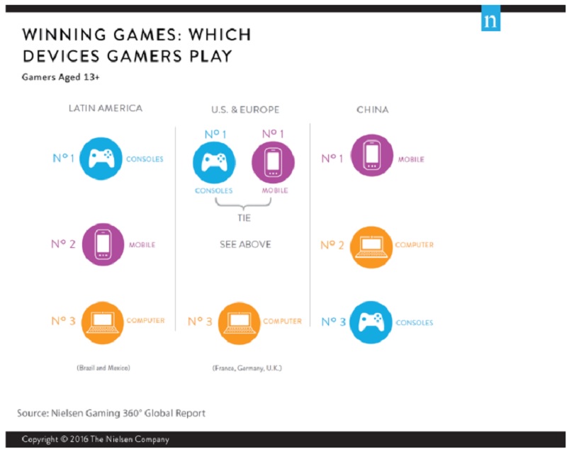 Nielsen's 360-degree gaming report.
