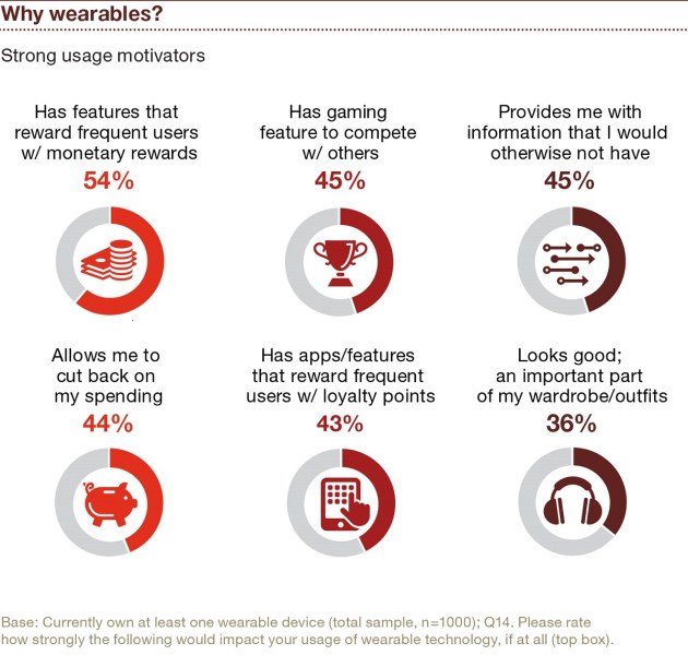 PwC wearable report