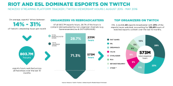 Twitch’s 100 million viewers watched 800 million hours of esports in the last 10 months