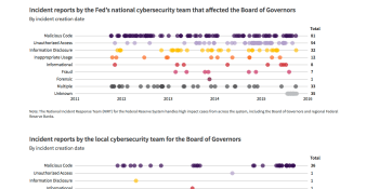 Federal Reserve Bank was hacked more than 50 times between 2011 and 2015
