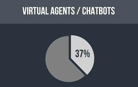 37% of executives surveyed say virtual agents and chatbots will be top consumer application for AI over next 5 years.