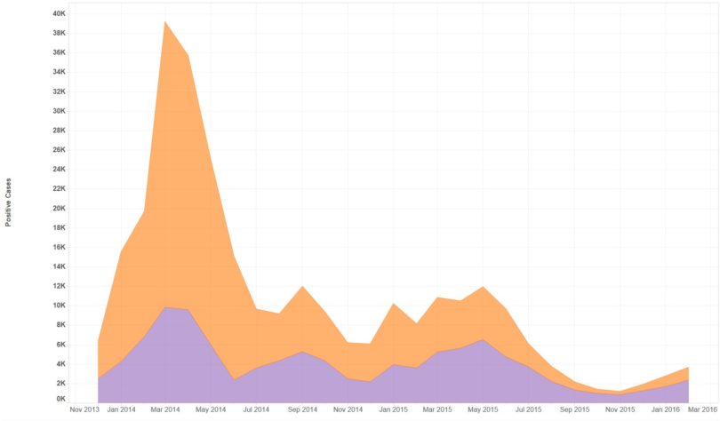 Tableau-PATH-malaria-success