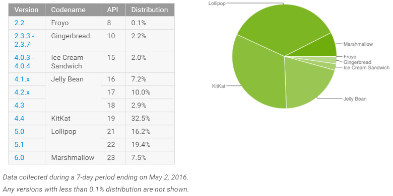 android_adoption_may_2016