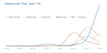 Facebook says that Sony won the E3 conference war