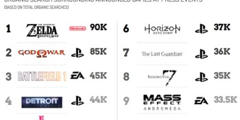 The most popular games of E3 2016, based on this week’s search results