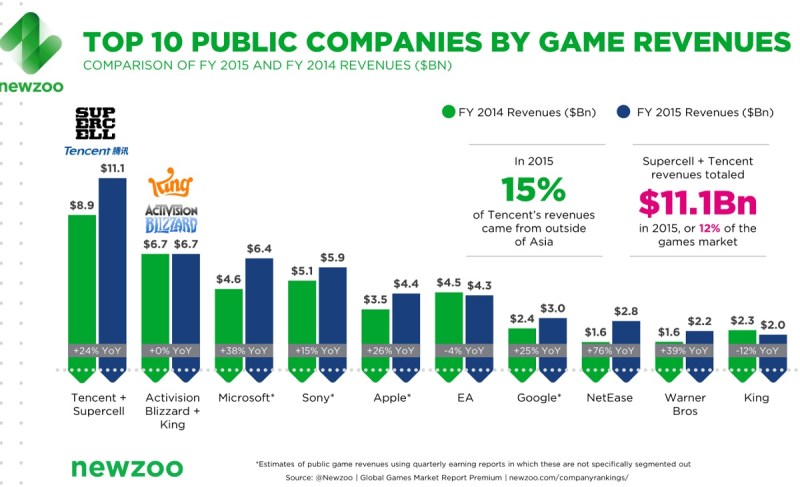 The top 10 public game companies by revenue.