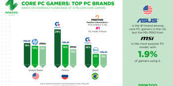 Asus is the most popular brand among PC gamers in the U.S.