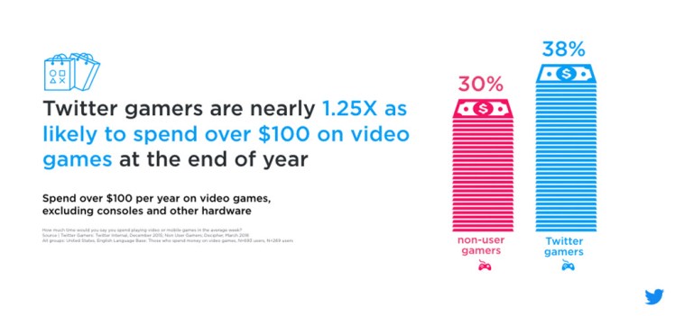 Purchasing power is higher among Twitter gamers.