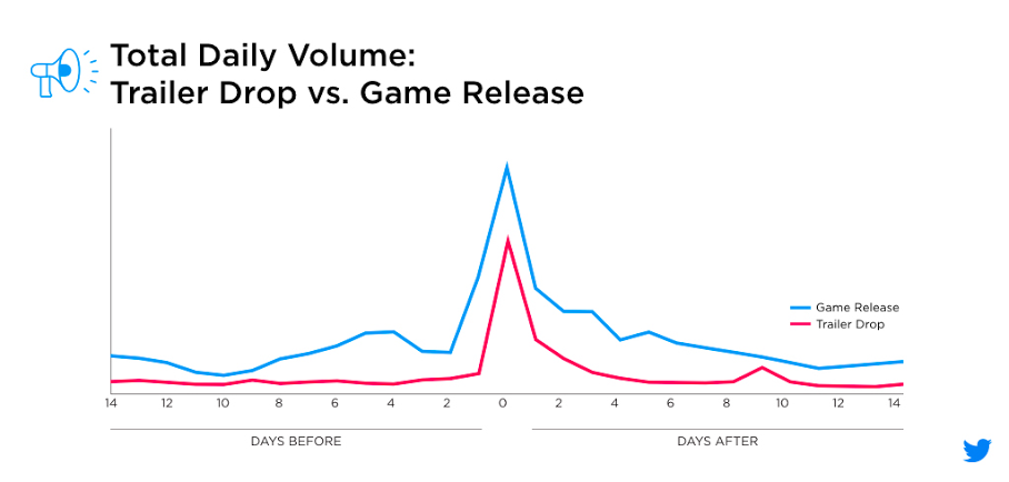 Two things really get game fans talking on Twitter.