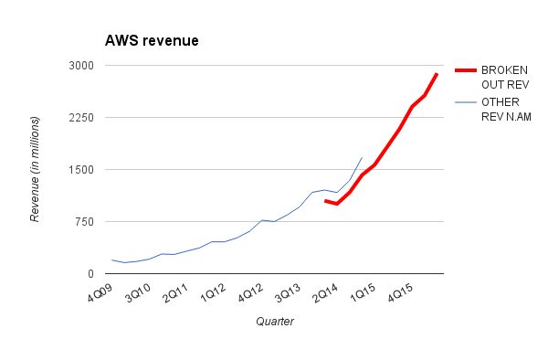 Revenue over the years for Amazon Web Services.