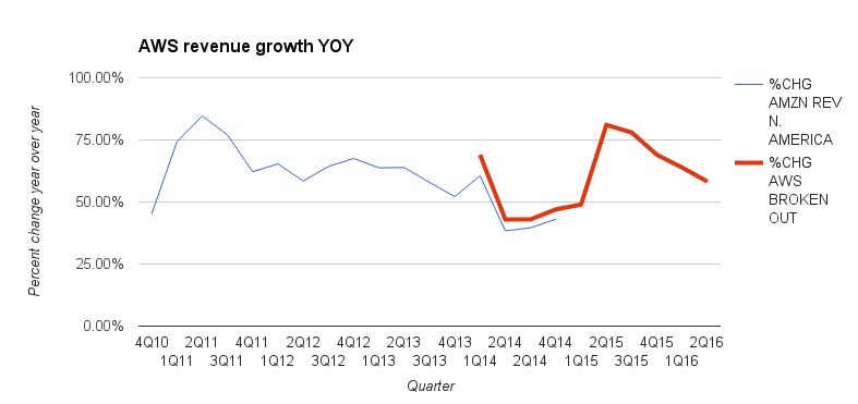 Amazon Web Services revenue growth through the years.