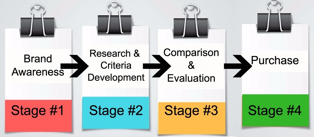 Customer Buying Cycle