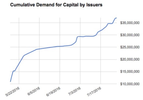 Demand for capital