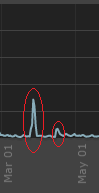 This graph shows our sales figure during the March Steam Sale vs the sales we got for Giants (the smaller red circle).