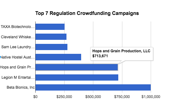 Top 7 campaigns