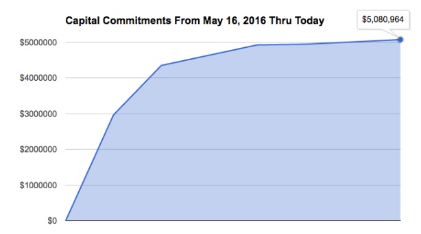 capital commitments