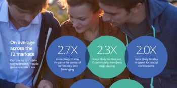 Facebook: 43% of mobile gamers are parents