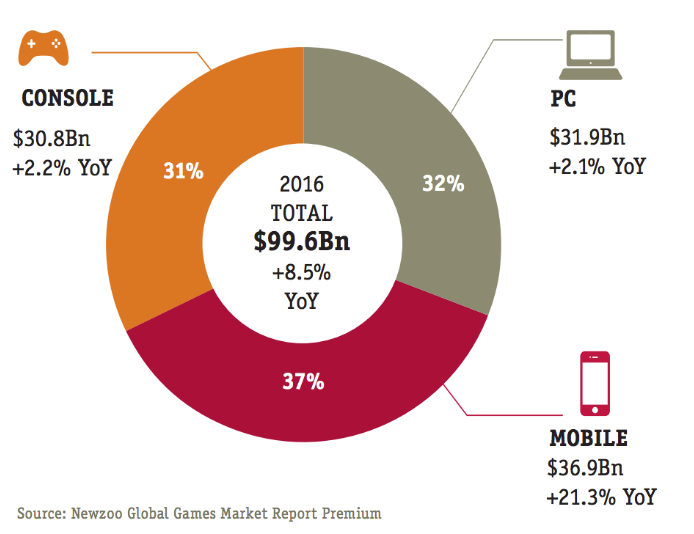 Newzoo gaming market