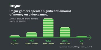 Geek culture site Imgur says 91% of its users are gamers