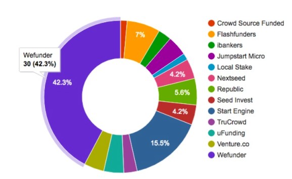 Proportion of offerings per fundraising platform