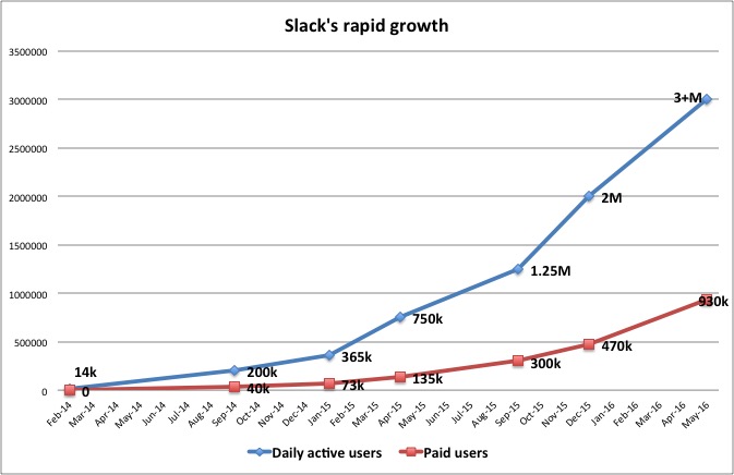 slack growth