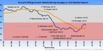 Chip industry’s economic slump is over, report says