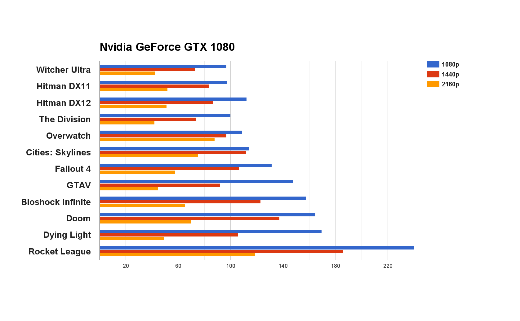 1080 game benchmark