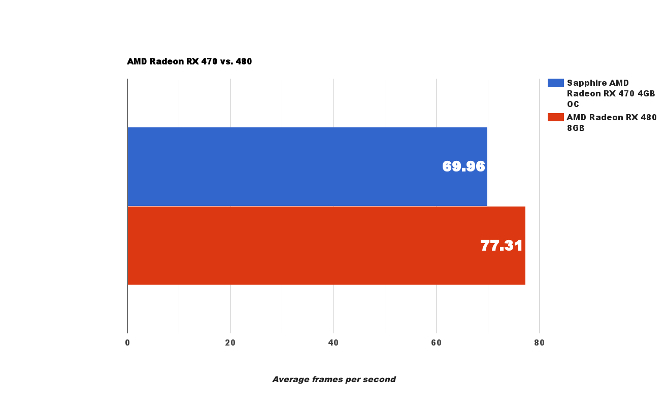 The 12-game test was kind to both cards, but the 480 is a better deal. 