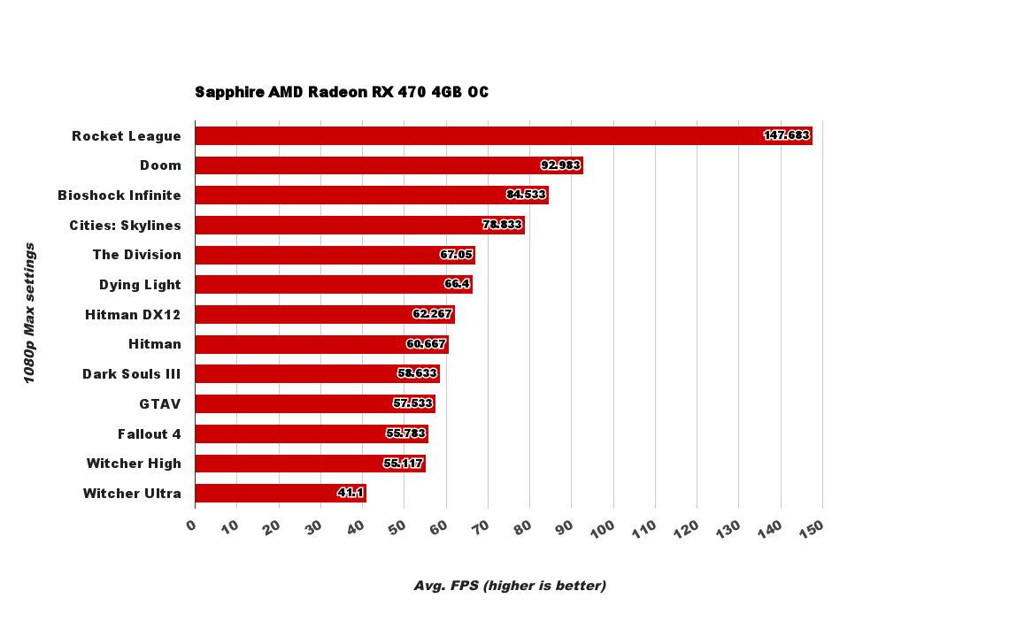 The 470 can do 1080p60 just fine.