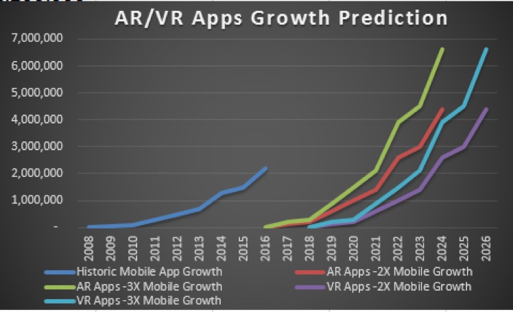 AR/VR App adoption