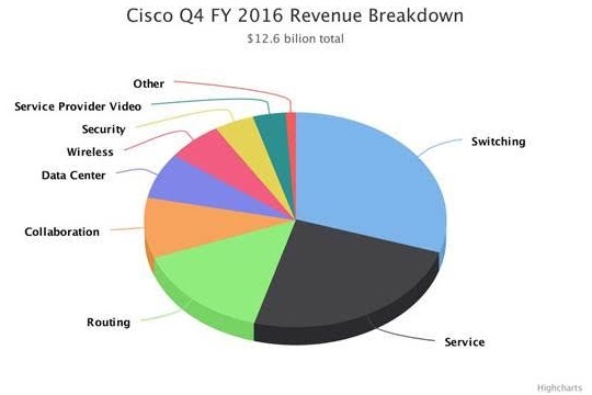 Cisco revenue