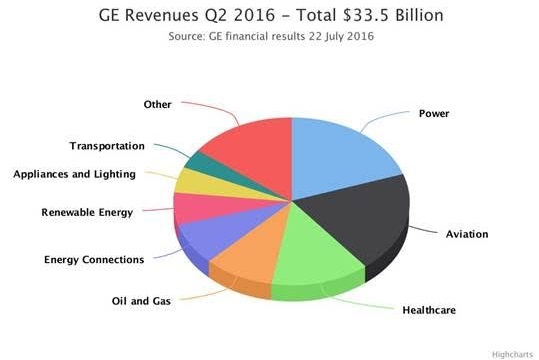 GE revenue