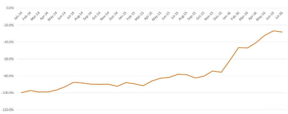 Google vs Facebook install trend