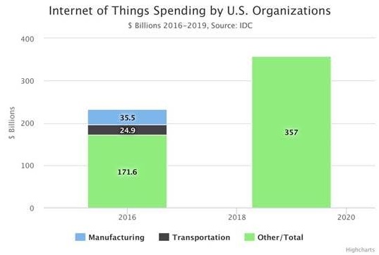 IoT spending