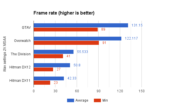 MSI handles most games with no problems. I was able to get The Division and other games running over 60 by lowering shadow quality and a few other tweaks. 