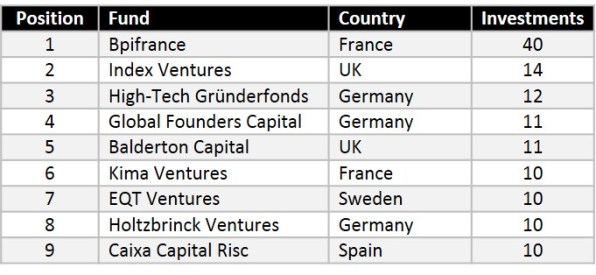 Most active VCs