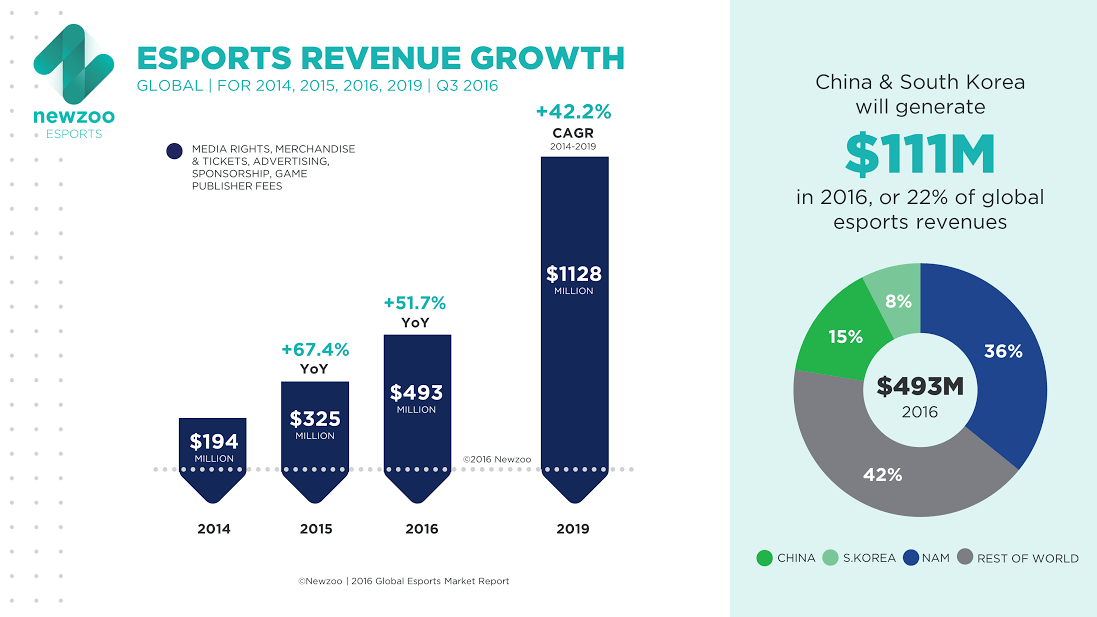 Newzoo sees continued gains for esports revenues.