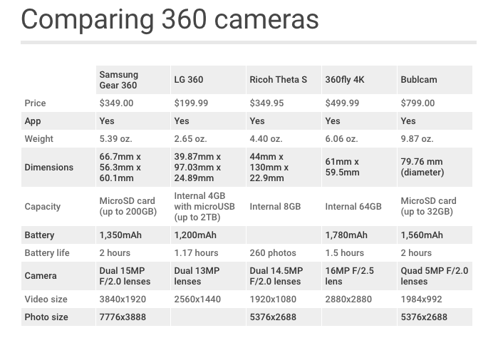 Comparing specifications for some of the 360-degree cameras out on the market.