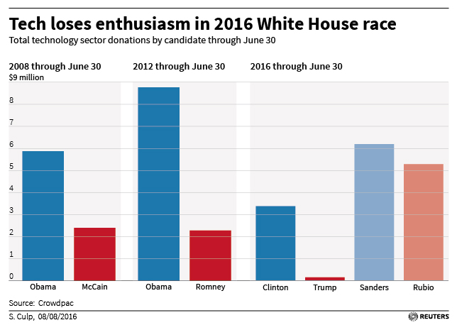 Political contributions from tech workers in the last three elections.