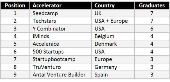 accelerators by country