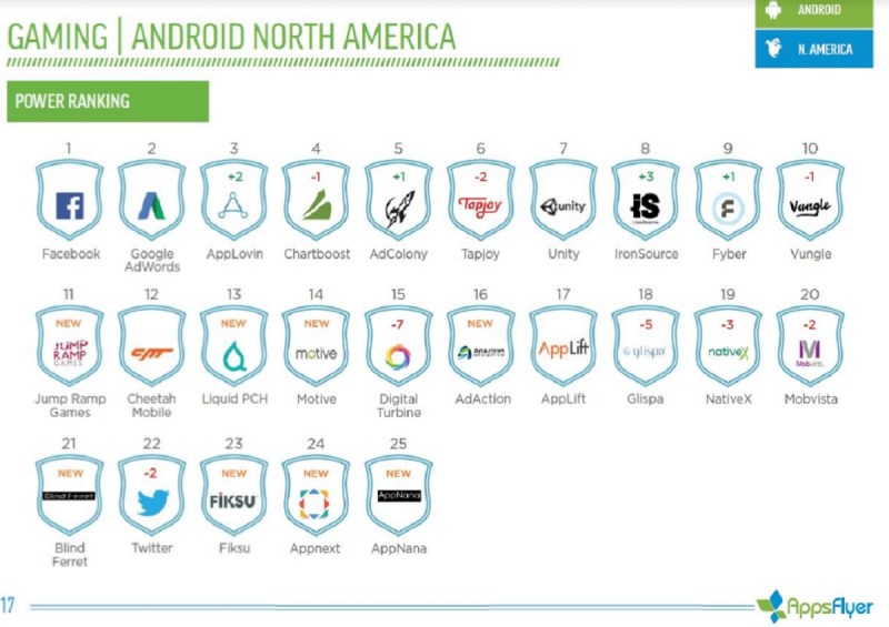 AppsFlyer rankings of the top North American channels for retention.