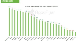 AppsFlyer ranks mobile ad networks by retention and downloads