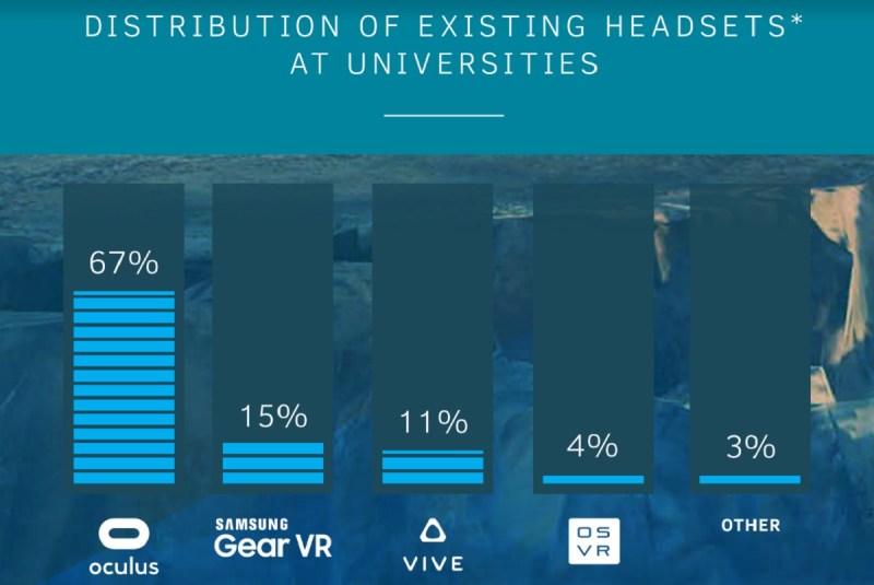 Few schools are already equipped with VR hardware.