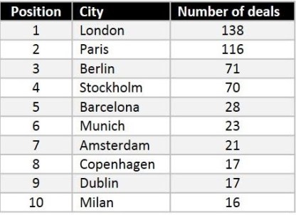 deals by city