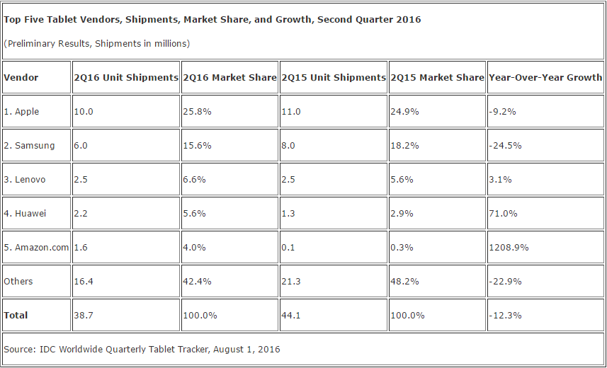 idc_tablets_q2_2016