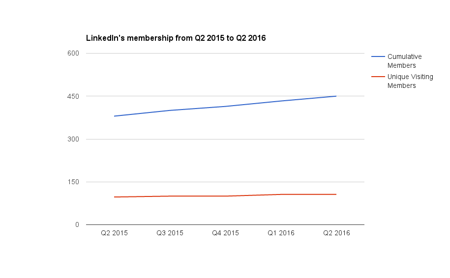 Graph of LinkedIn's membership charting cumulative member growth versus unique visiting members from Q2 2015 to Q2 2016.